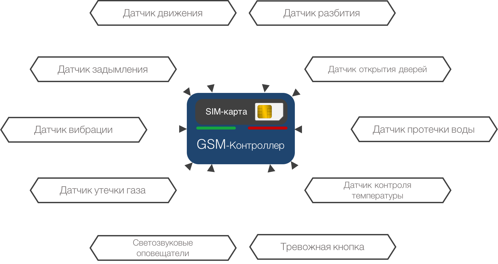 Ваш Мастер ТВ - установка GSM-сигнализаций